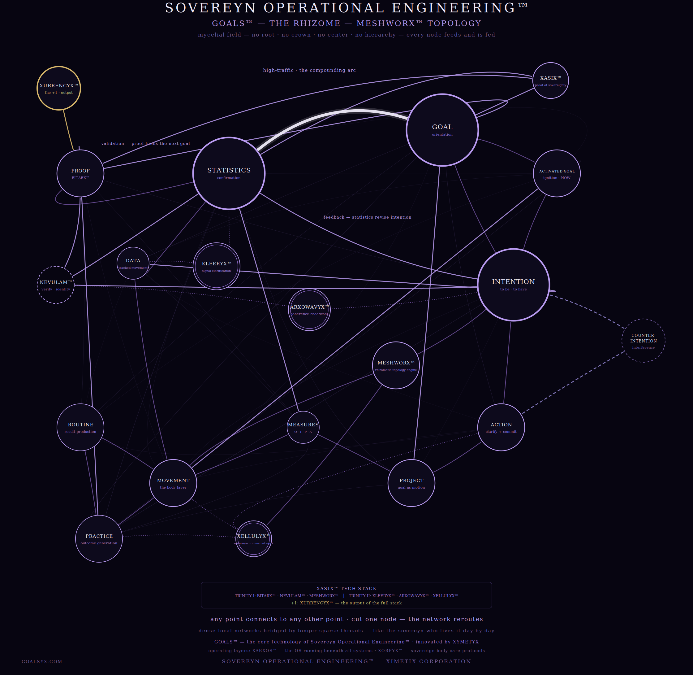 GOALS rhizome — MESHWORX topology